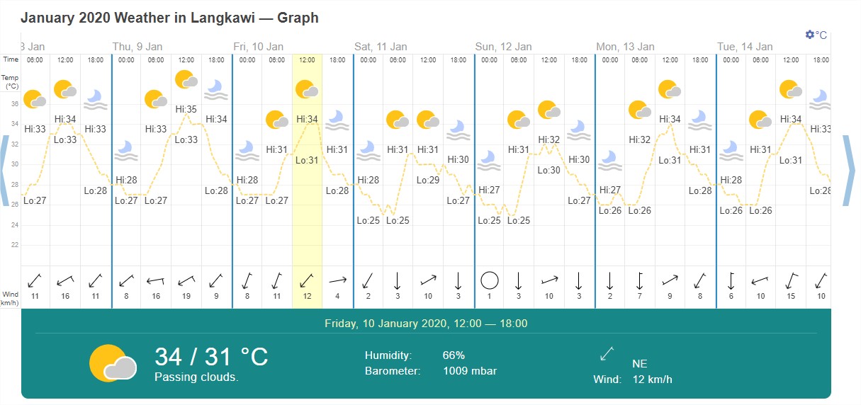 Malaysia in February Weather Overview