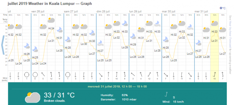 Malaysia weather in august