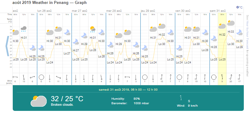 Malaysia weather in august