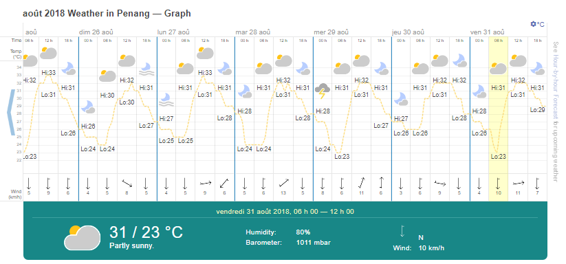 Malaysia Weather, 2025: Hot and Rainy Climate All Year