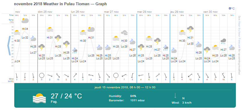 Weather in December Malaysia Overview