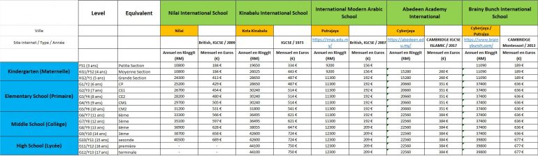 Budget for the International Islamic School Malaysia