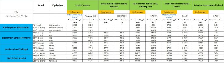 The price of schools in Malaysia
