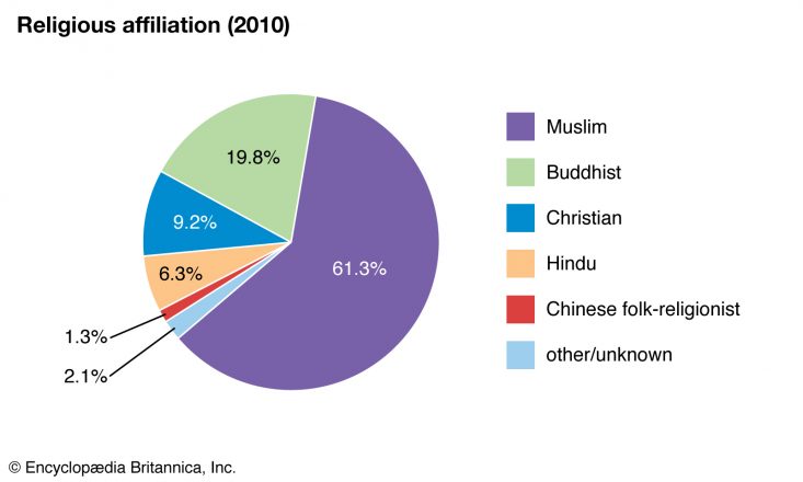 Islam, religion Malaysia : practice, freedom and religious diversity in ...