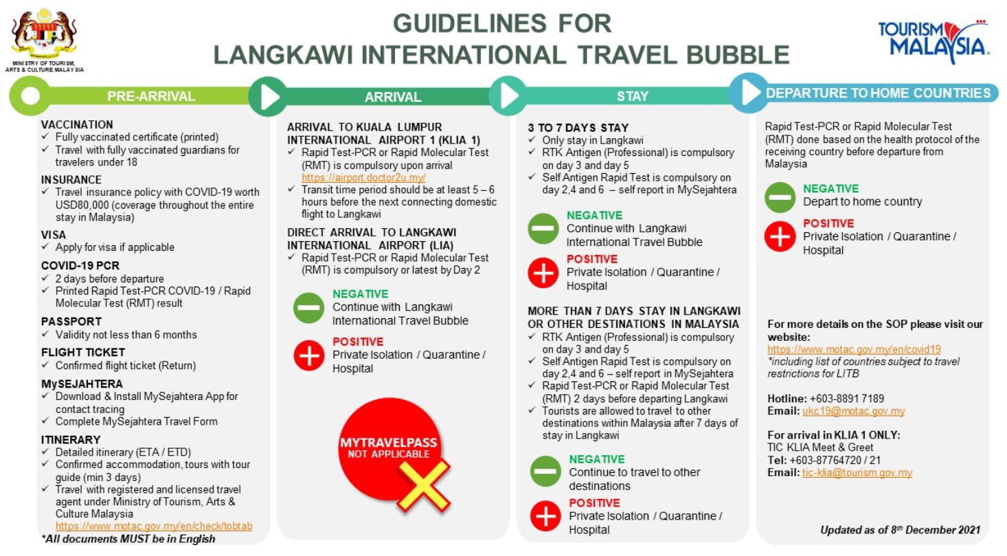 Guidelines for Langkawi bubble travel