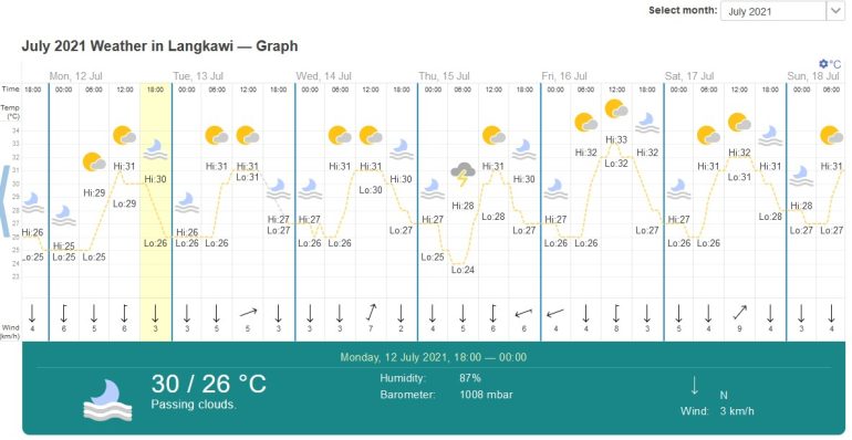 weather langkawi july 2021