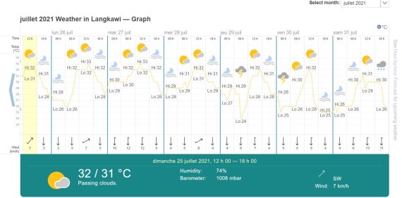 Weather Langkawi in July