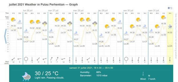 Weather Perhentian in July